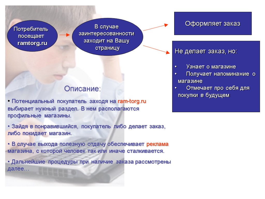 Потенциальный покупатель заходя на ram-torg.ru выбирает нужный раздел. В нем располагаются профильные магазины. Зайдя